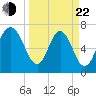 Savannah tide chart for Saturday, March 22, 2025