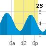 Savannah tide chart for Sunday, March 23, 2025
