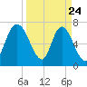 Savannah tide chart for Monday, March 24, 2025