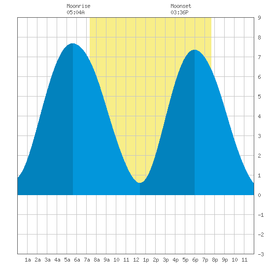 Savannah tide chart for Tuesday, March 25, 2025