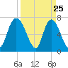 Savannah tide chart for Tuesday, March 25, 2025