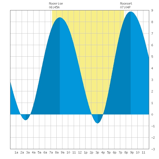 Savannah tide chart for Friday, March 28, 2025