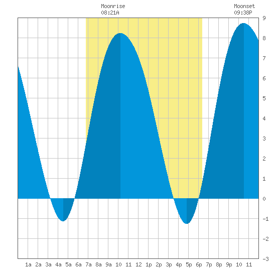Savannah tide chart for Sunday, March 2, 2025