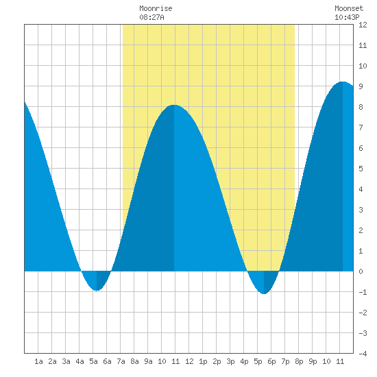 Savannah tide chart for Monday, March 31, 2025