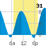 Savannah tide chart for Monday, March 31, 2025