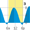 Savannah tide chart for Monday, March 3, 2025