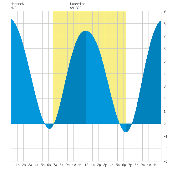 Savannah tide chart for Tuesday, March 4, 2025