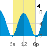 Savannah tide chart for Tuesday, March 4, 2025