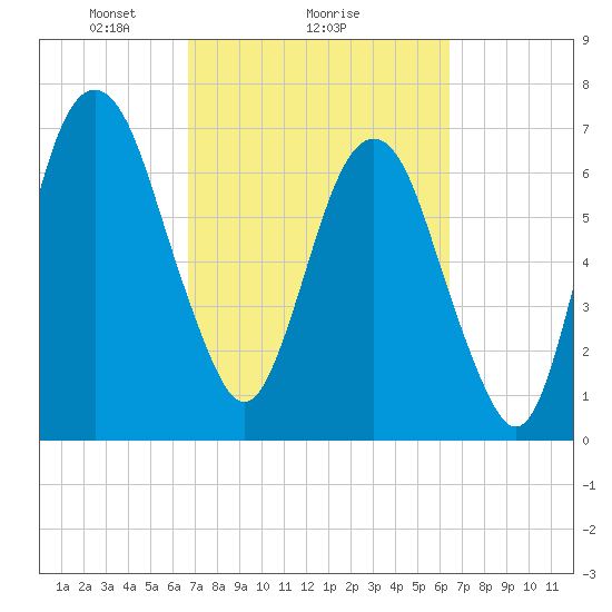 Savannah tide chart for Friday, March 7, 2025