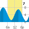 Savannah tide chart for Friday, March 7, 2025
