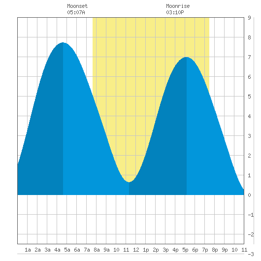 Savannah tide chart for Sunday, March 9, 2025