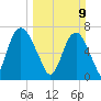 Savannah tide chart for Sunday, March 9, 2025