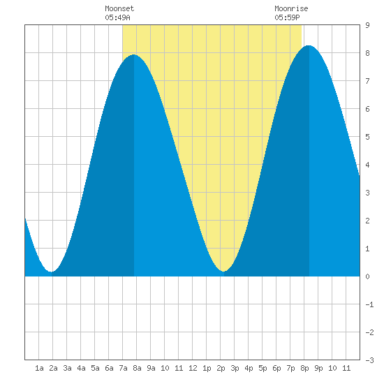 Savannah tide chart for Thursday, April 10, 2025