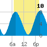Savannah tide chart for Thursday, April 10, 2025