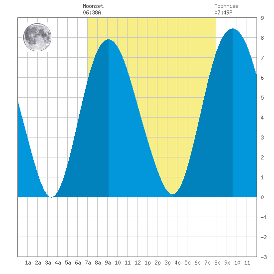 Savannah tide chart for Saturday, April 12, 2025