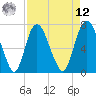 Savannah tide chart for Saturday, April 12, 2025
