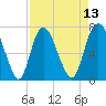 Savannah tide chart for Sunday, April 13, 2025