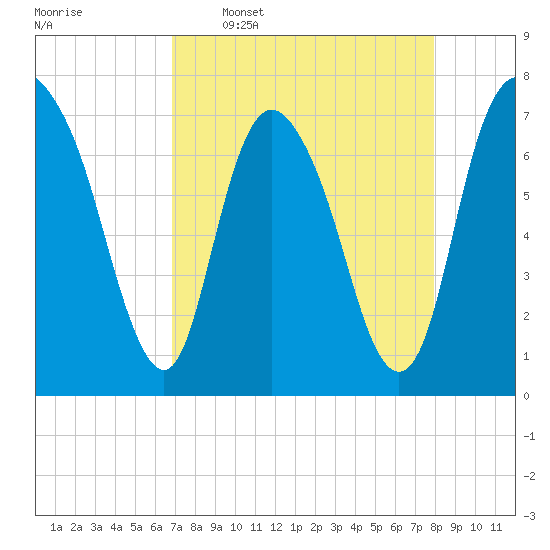 Savannah tide chart for Thursday, April 17, 2025