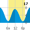 Savannah tide chart for Thursday, April 17, 2025