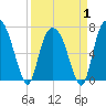 Savannah tide chart for Tuesday, April 1, 2025