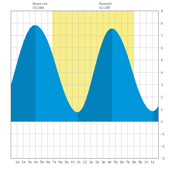 Savannah tide chart for Tuesday, April 22, 2025
