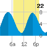 Savannah tide chart for Tuesday, April 22, 2025