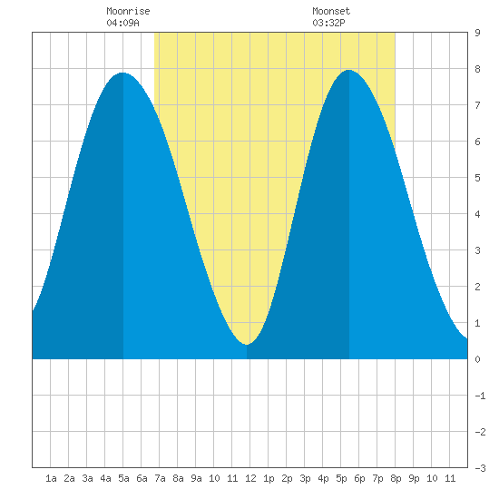 Savannah tide chart for Wednesday, April 23, 2025