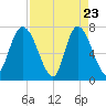 Savannah tide chart for Wednesday, April 23, 2025