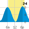 Savannah tide chart for Thursday, April 24, 2025