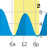 Savannah tide chart for Wednesday, April 2, 2025