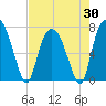 Savannah tide chart for Wednesday, April 30, 2025