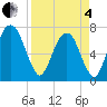 Savannah tide chart for Friday, April 4, 2025