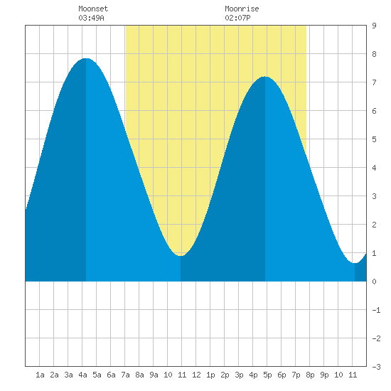 Savannah tide chart for Sunday, April 6, 2025
