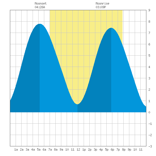 Savannah tide chart for Monday, April 7, 2025