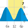 Savannah tide chart for Monday, April 7, 2025