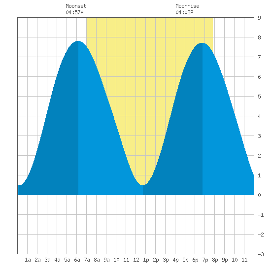 Savannah tide chart for Tuesday, April 8, 2025