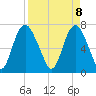 Savannah tide chart for Tuesday, April 8, 2025