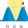 Savannah tide chart for Wednesday, April 9, 2025