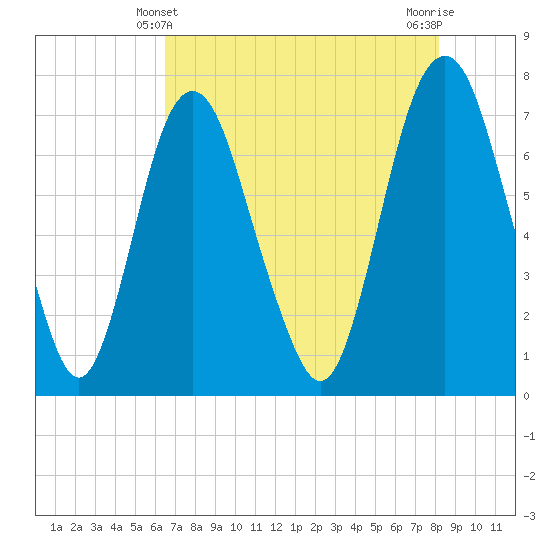 Savannah tide chart for Saturday, May 10, 2025