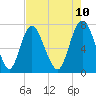 Savannah tide chart for Saturday, May 10, 2025