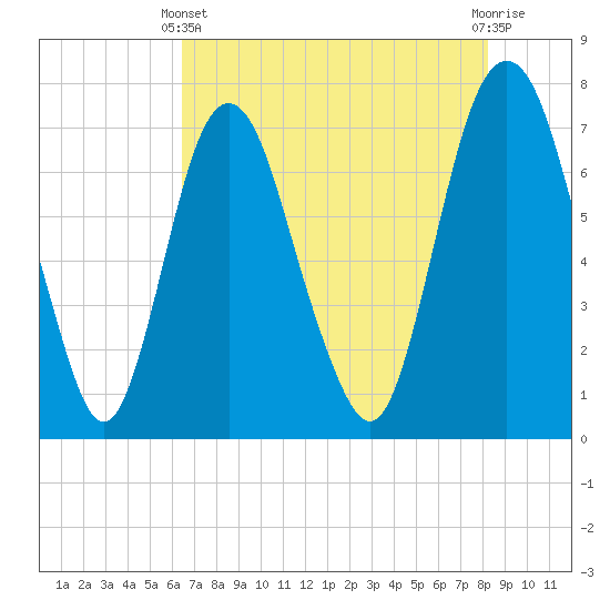 Savannah tide chart for Sunday, May 11, 2025