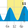 Savannah tide chart for Sunday, May 11, 2025