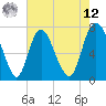Savannah tide chart for Monday, May 12, 2025