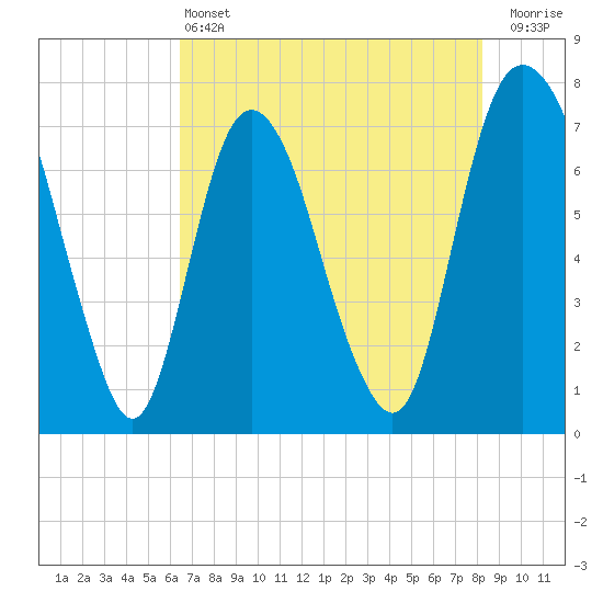 Savannah tide chart for Tuesday, May 13, 2025