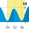 Savannah tide chart for Friday, May 16, 2025