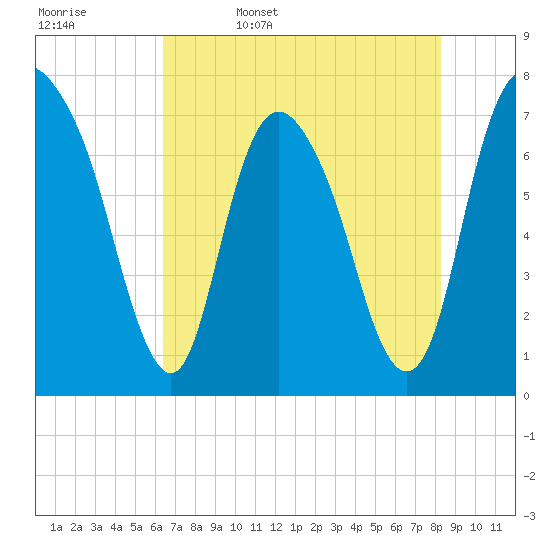 Savannah tide chart for Saturday, May 17, 2025