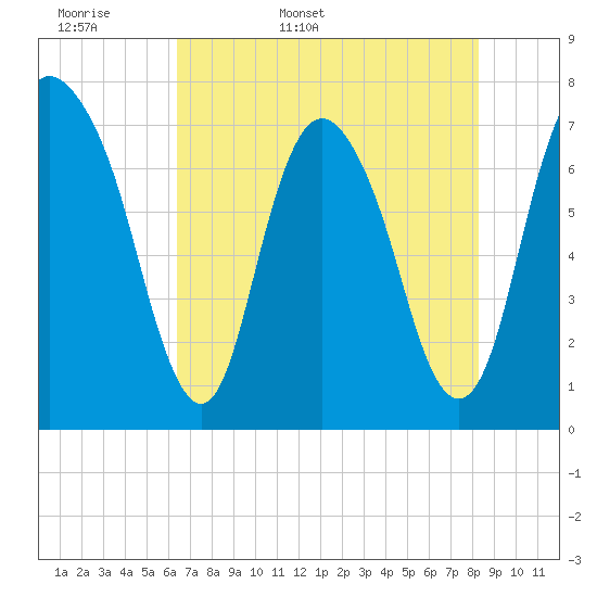 Savannah tide chart for Sunday, May 18, 2025