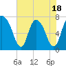 Savannah tide chart for Sunday, May 18, 2025