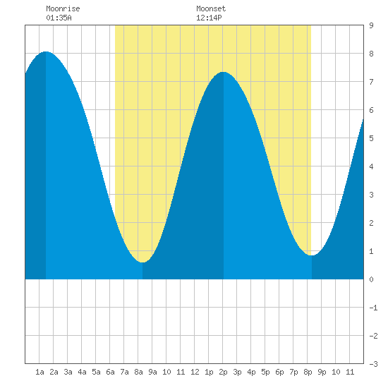 Savannah tide chart for Monday, May 19, 2025
