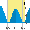 Savannah tide chart for Thursday, May 1, 2025